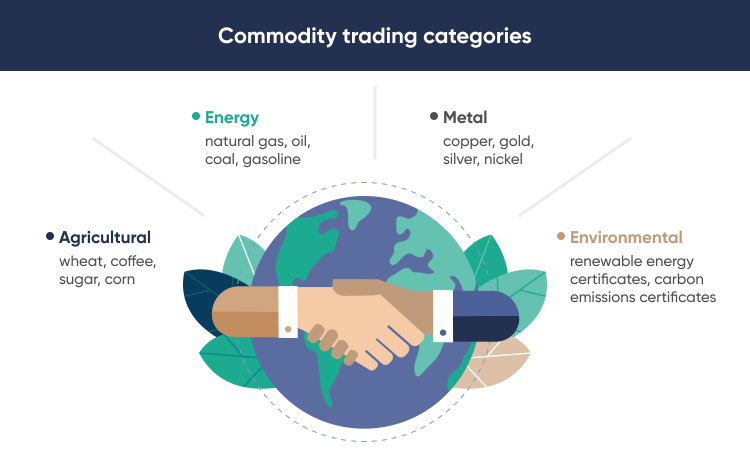 How do commodities markets work